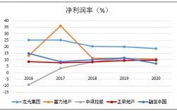 房地产的利润一般是多少？房地产项目利润率