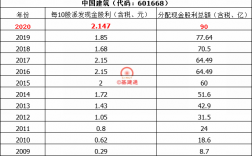 中国建筑2023年股息分红时间？建筑项目如何分红