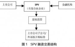 什么是spv融资？spv 融资 项目