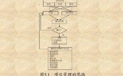 项目质量管理思路及措施？测试日常项目管理