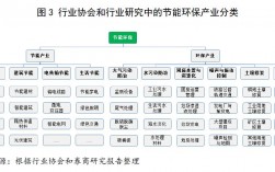 生态环保类项目具体包括哪些类别？哪些属于环保项目