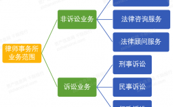 律所盈利模式？律所收入项目