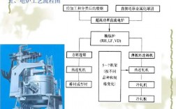 电炉炼钢原理及工艺？电炉改善项目