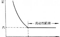 什么是流动性陷阱？流动性投资项目