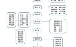 施工单位中标后到开工所需的流程？公司上项目流程