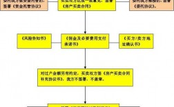 一手房购房签约流程？房产项目签约