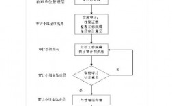 如何进行审计工作底稿复核？内部审计项目复核