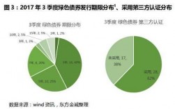 绿色融资体系的组成有哪些？绿色项目收益债