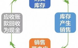 现金运用和现金支出区别？研发的现金项目