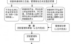 公积金贷款流程保证金制单待审中是什么意思，具体到那一步了？担保项目审核报告