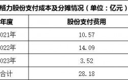 股份支付和分红有什么区别？支付项目分红