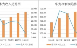 华为盈利以什么为主？华为 财务 项目