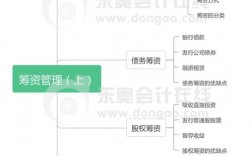 简述财务管理中筹资决策、投资决策和利润分配三者的关系？《项目投资融资决策》