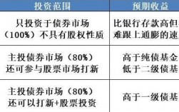 债券的三种类型收益性排序？什么是项目收益债券