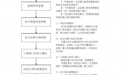 项目立项之后立项的主体能否变更？发改委 项目变更流程