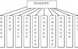 连锁药店管理运营模式？药店运营管理项目