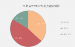 2021河北大项目？2015年基建项目