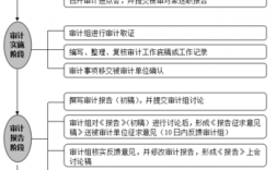 工程审计决算报告中环保费、排污费怎么处理？审计项目 环保 材料