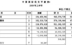 请问国际收支平衡表中的贷方和借方是指什么？国际收支经常项目包括