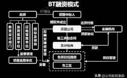 BT和BOT项目分别是什么意思？bot项目付款