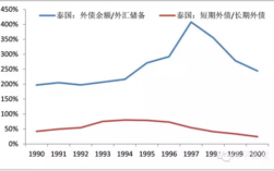 泰国金融危机的原因？资本与金融项目逆差