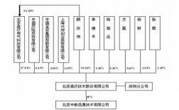 项目发起人股份怎么占？股权新项目发布