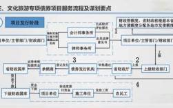 专项债券申报范围？债券项目申报系统