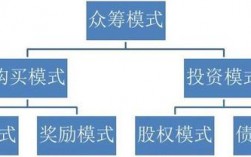 众筹的十大模式？企业众筹项目