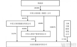 中国人寿股权架构？中国人寿股权投资项目