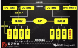 gp和lp有哪些区别？gp lp 项目