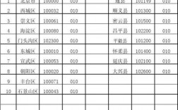 北京各区的邮政编码？北京应税项目编码