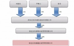 京东持有哪些a股股份？京东金融股权投资项目