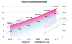 一趟高铁最大容客量是多少？项目容客量