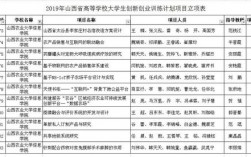 大创省级立项有啥用？项目立项到落地