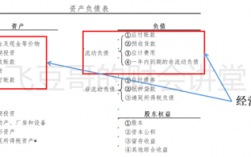 非流动负债的组成？流动负债项目结构