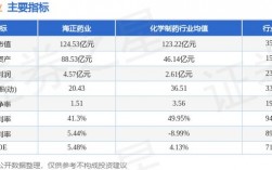 海正药业2023一季度业绩？海正药业 项目