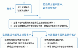 第三方存管安全吗？非存管项目