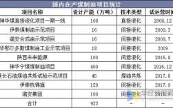 现在有煤制油项目的公司有那几家啊？煤制油项目最新汇总