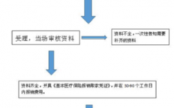 雄安新区异地就医医保报销流程？雄安项目合作