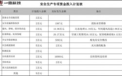 安全生产四重是指哪四重？项目安全投入金额