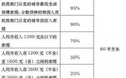 北京申请廉租房的条件？北京 廉租房项目