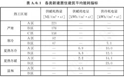 建筑节能能耗指标是指什么？项目能耗指标符合