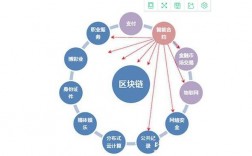 区块链项目推荐最新？区块链  投资项目