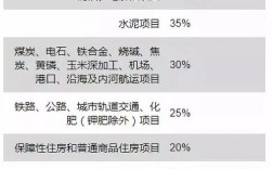 项目资本金的比例最新规定？项目贷款资本金比例