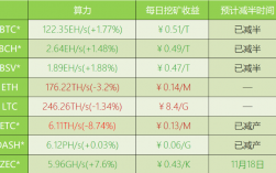 算力15一天能挖多少币？zec钱包地址 t1 t3