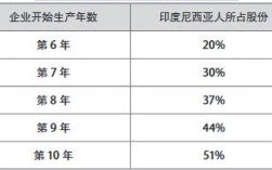 印度尼西亚矿产排名？澳洲ppp项目