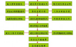 建设工程四证一书办理单位及流程？部门优秀项目报告