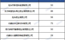 国内电解铝产能排名？内蒙古电解铝项目