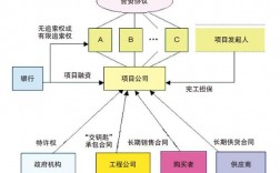 epc项目的融资方式及融资成本？bt项目与epc