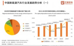 新能源汽车发展前景和优势？科技项目汽车